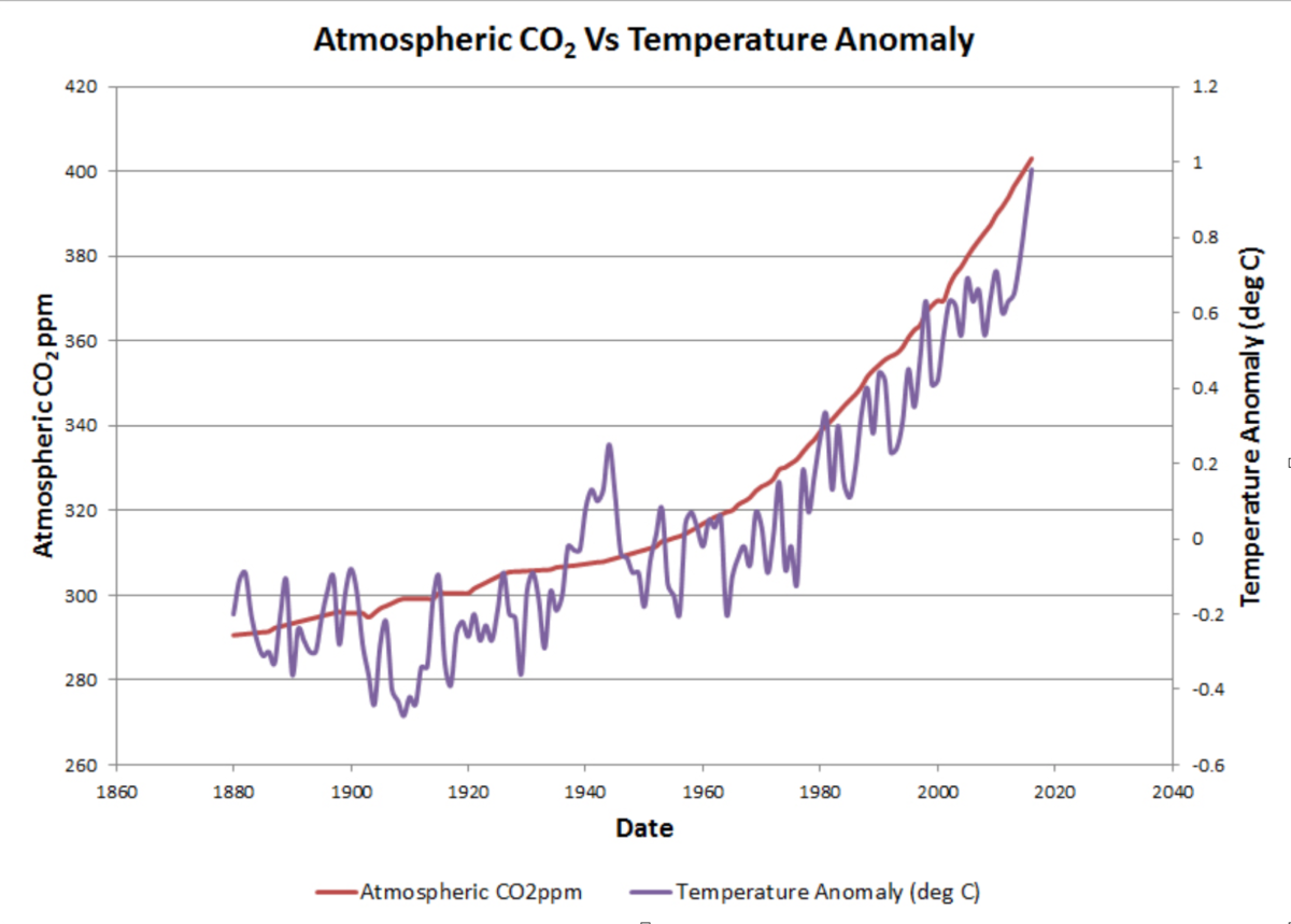 Figure 1. Percentage of CO2 in the Earth’s atmosphere, correlated with the average temperature. A clear correlation and increasing trend can be recognised.
